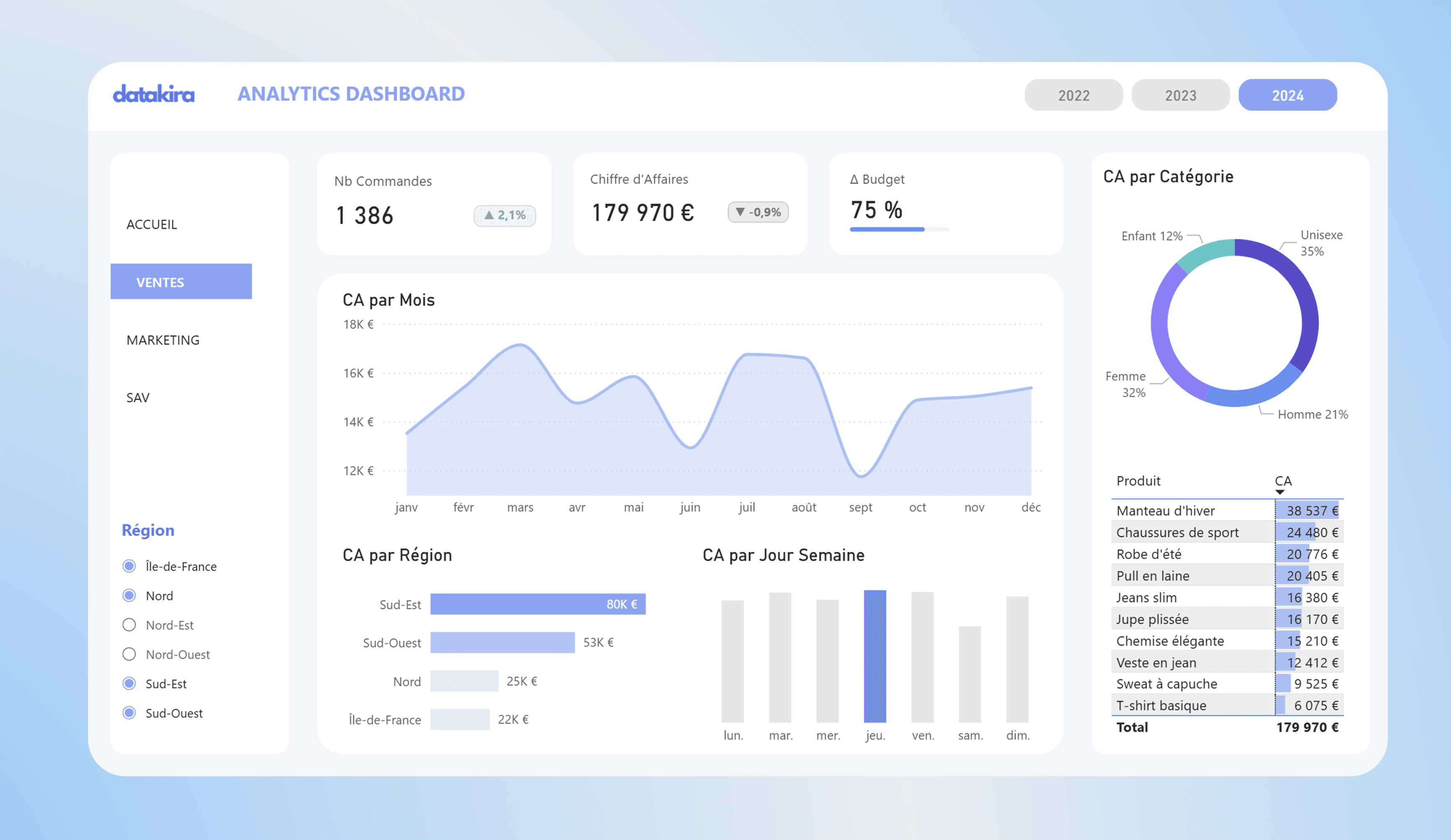 Dashboard Power BI conçu par DATAKIRA — analytics des ventes